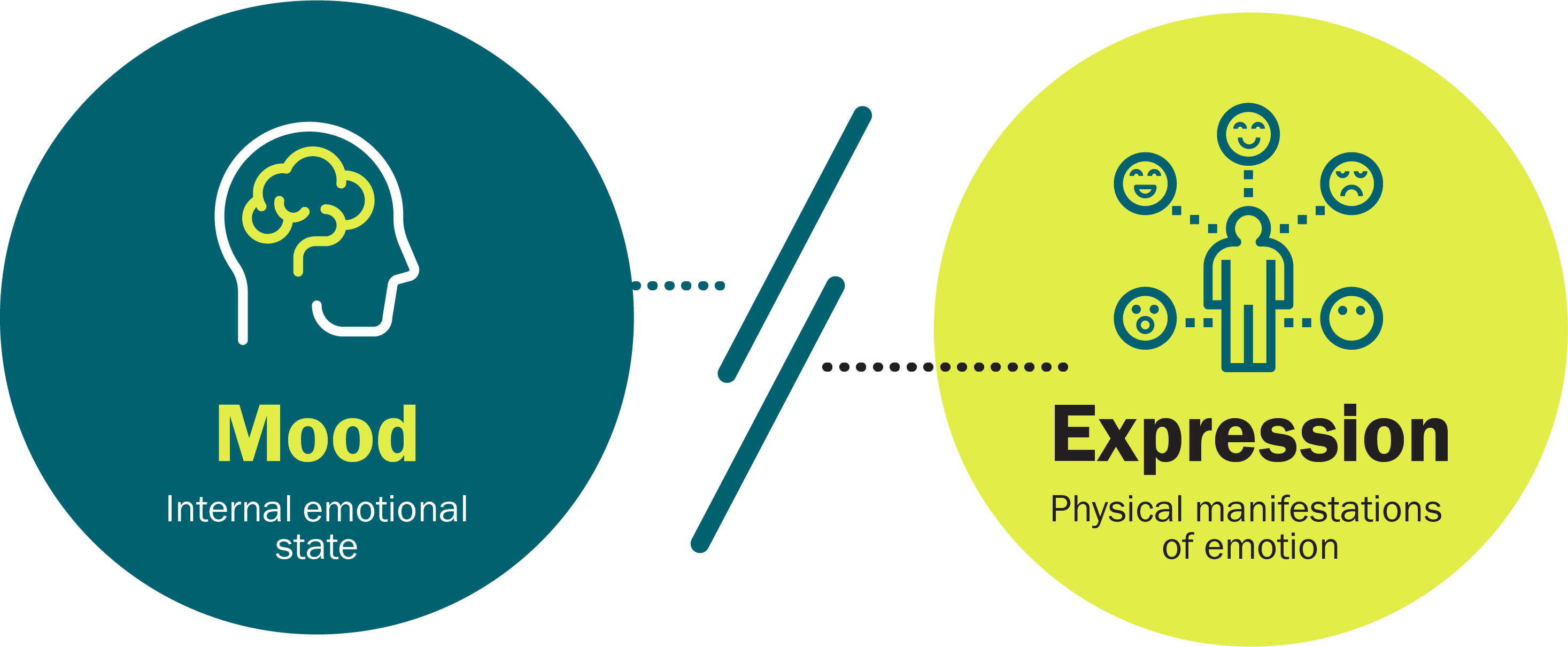“Mood” icon: outline of a human head surrounding an outline of a brain and “Expression” icon: outline of a person surrounded by a series of faces expressing a range of emotions