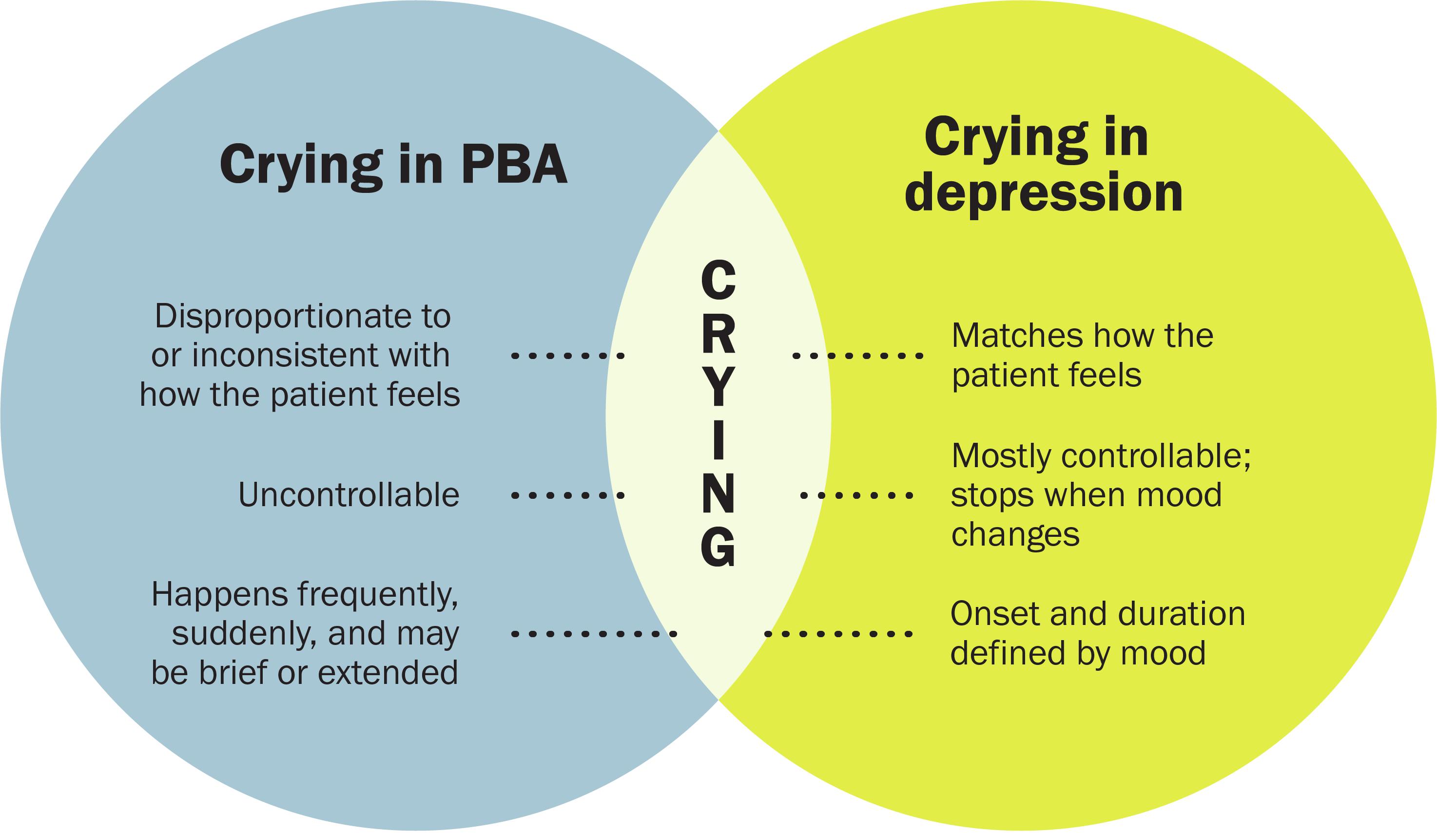 A Venn diagram showing the differences and similarities between crying in PBA and crying in depression