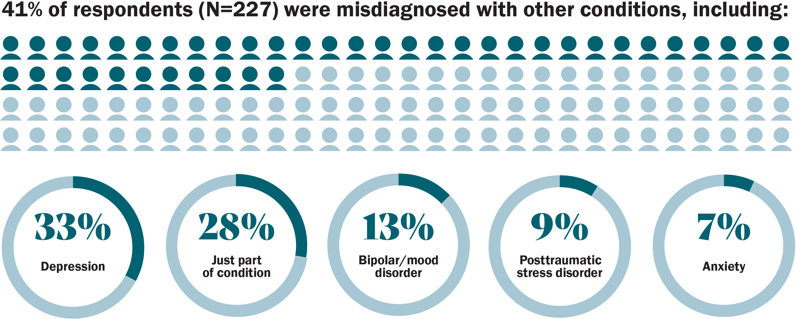 An infographic showing the percentage of PBA patients in a study who were misdiagnosed 
