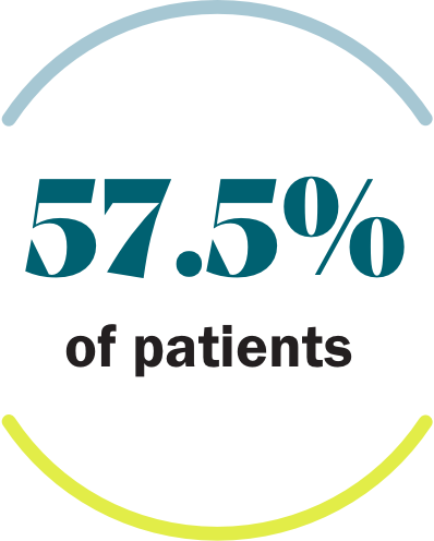 Patient Percentage